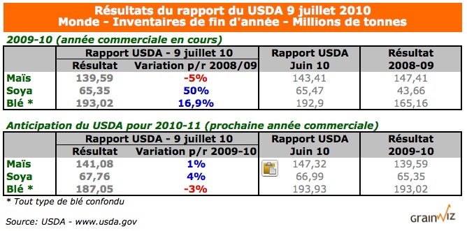 Rapport USDA 9 juil 10 - Tableau INV US 